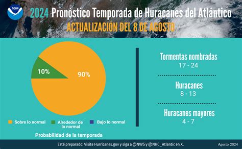 Highly active hurricane season likely to continue in the Atlantic ...