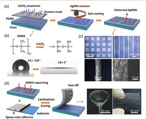 Figure 1 from Electrically robust silver nanowire patterns transferrable onto various substrates ...