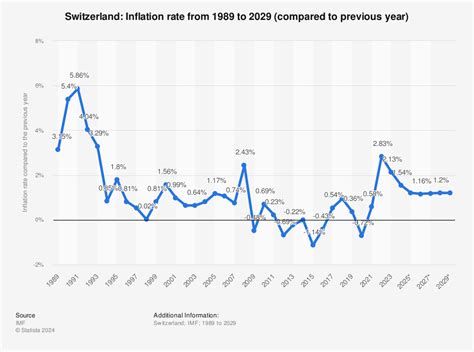 Inflation Rate Switzerland 2024 - Mufi Tabina