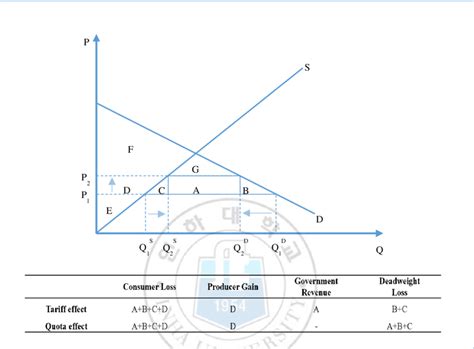 1 Market effect of tariff and quota | Download Scientific Diagram