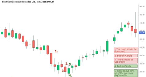 Using 5 Bullish Candlestick Patterns To Buy Stocks