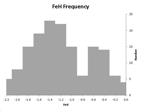 histogram - Separating the populations in a bimodal distribution ...