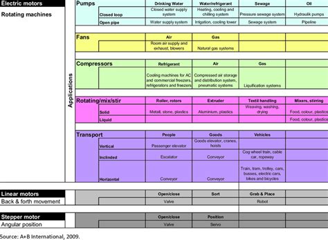 Applications of all kinds of electric motors | Download Table