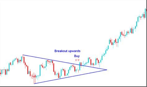 What is Indices Chart Pattern Breakout Indices Chart Patterns ...