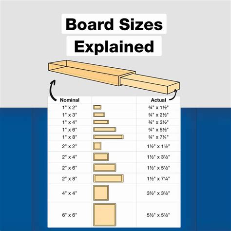 Dimensional Lumber Chart Nominal Sizes Vs Actual Dimensions, 56% OFF