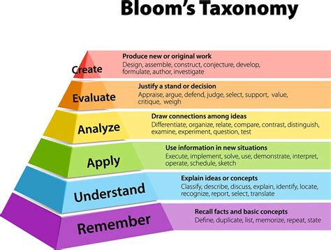 bloom's taxonomy - Google Search | Taxonomy, How to memorize things, Blooms taxonomy