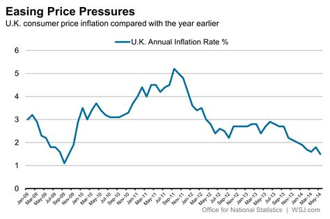 U.K. Inflation Rate Drops Despite Faster Growth - WSJ