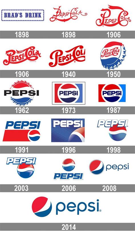 The Evolution of Pepsi Logos from 1950 to Present