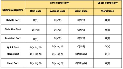 Comparison of Sorting Algorithms