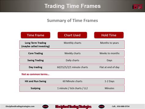 Trading Timeframes - Mission Matters