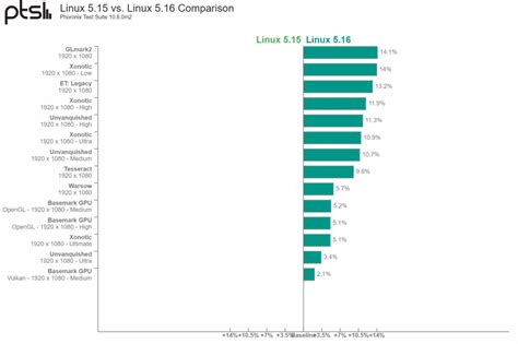 AMD Ryzen APUs Get A Free Performance Boost With Linux 5.16, Up To 28% ...