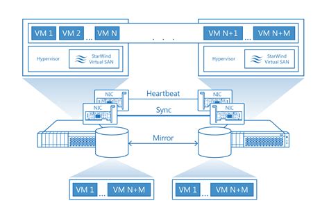 Hyper-v two node cluster - iSCSI Storage question