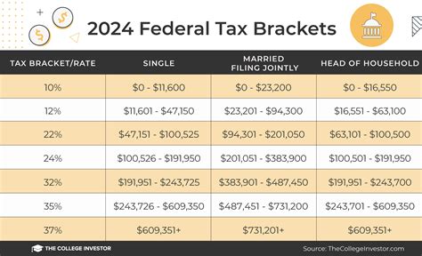 Tax Brackets 2024 Single Filers - Jeane Lorelle