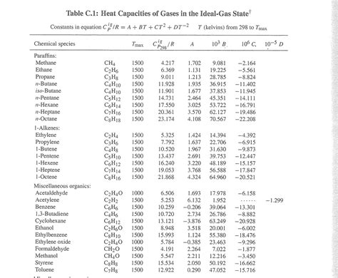 Solved Table C.1: Heat Capacities of Gases in the Ideal-Gas | Chegg.com