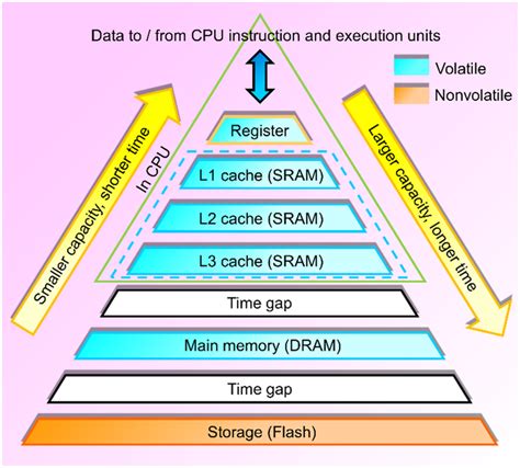 Computer memory hierarchy and its characteristics. Traditional computer... | Download Scientific ...