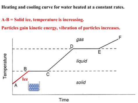 Heating and Cooling Curves