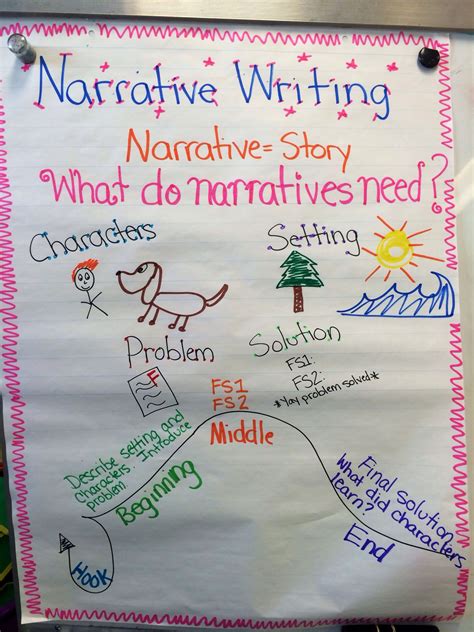 Pin by Caitlin Black on Writer's Workshop | Narrative writing anchor chart, Teaching narrative ...