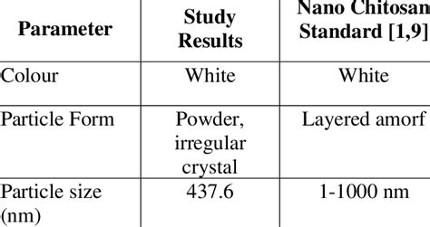 Characterization of nanoparticles chitosan | Download Scientific Diagram