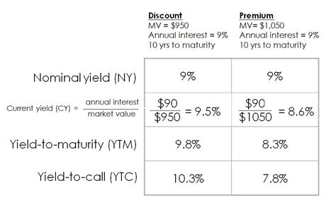 Effective Annual Yield - India Dictionary