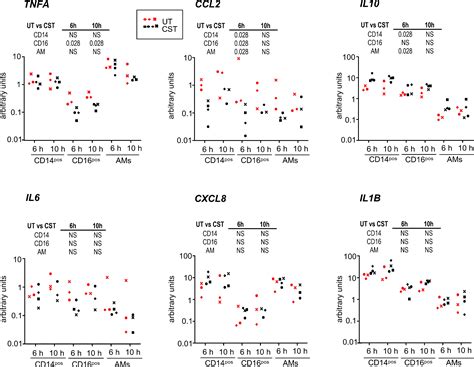 Frontiers | Differential early response of monocyte/macrophage subsets ...