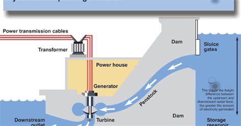 need for change: Hydropower