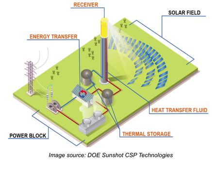 Thermal Energy Storage - Bala Chandran Research Group