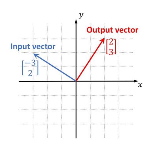 Linear Transformation