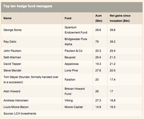 Who are the Top 10 Hedge Fund Managers of All Time? - The Reformed Broker