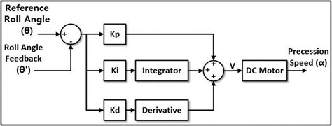 PID controller block diagram. | Download Scientific Diagram