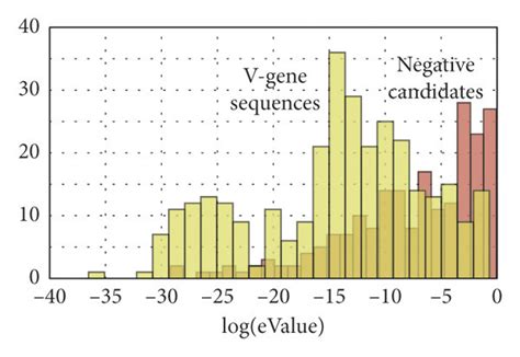 Comparison of TBLASTN hits compared to the V-gene sequences positively... | Download Scientific ...