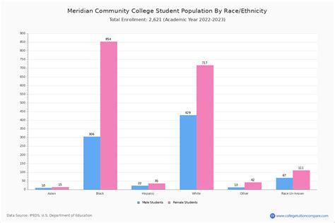 MCC - Student Population and Demographics