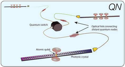 Quantum Networks - BernienLab @ Uchicago