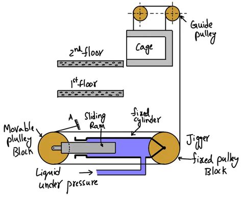 What is a Hydraulic Lift? - ExtruDesign