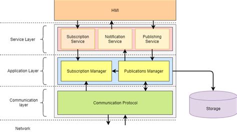 Generic (layered) architecture of SocialMANETs | Download Scientific Diagram