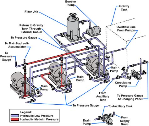 Simple Hydraulic System Diagram