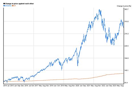 Stock Charts: 5 Year Stock Charts