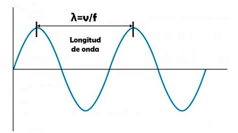 ¿Qué es la longitud de onda y su fórmula?