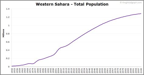 Western Sahara Population | 2021 | The Global Graph