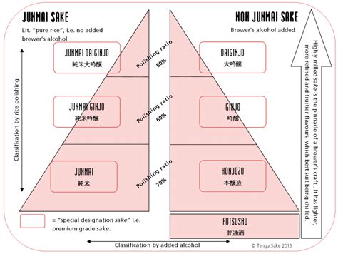 Types of sake - Tengu Sake