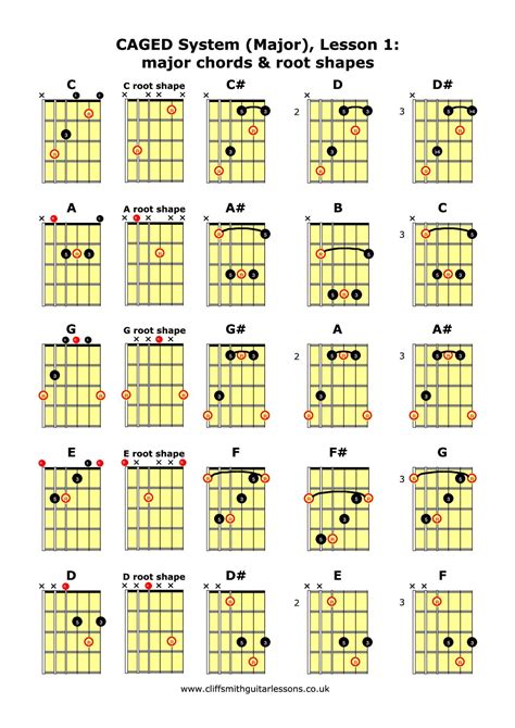 CAGED System (Major), Lesson 1- major chords & root shapes - Cliff Smith Guitar Lessons