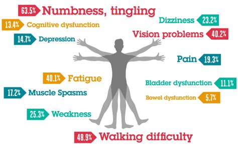 Multiple Sclerosis and Its Symptoms