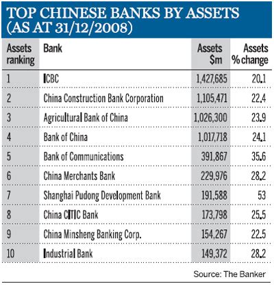 Top Chinese Banks by Return on Assets (ROA) (as at 31/12/2008)