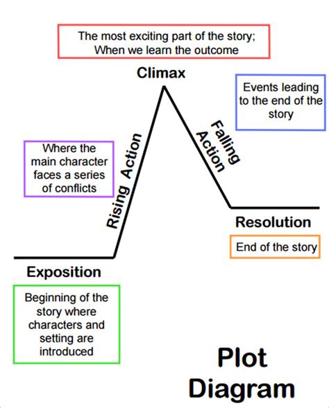 9+ Plot Diagram Template – Sample, Example, Format Download | Free ...