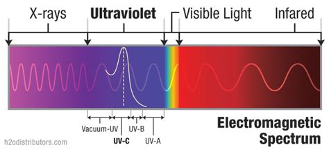 Ultra-violet - Electromagnetic Spectrum