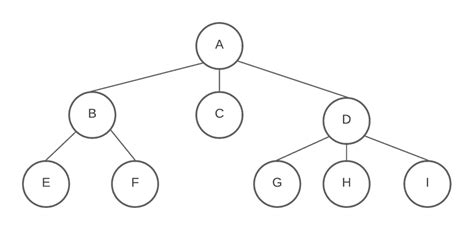 Tree vs Graph Data Structure | Baeldung on Computer Science