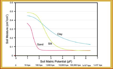 Soil moisture retention curves of typical sand, silt and clay soils ...