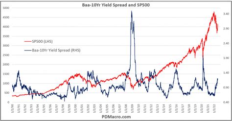 Baa-10Yr Yield Spread: A Stock Or Bond Indicator?