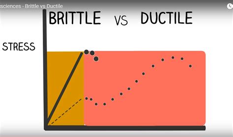 Brittle Vs Ductile properties of Materials — OrthopaedicPrinciples.com