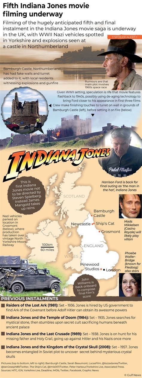 Infographic: Fifth Indiana Jones movie filming underway | Hollywood ...