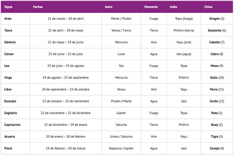 Los 12 signos del zodiaco y sus fechas | Signos del zodiaco fechas ...